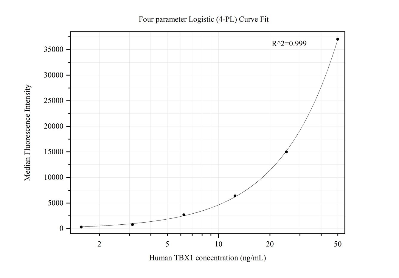 Cytometric bead array standard curve of MP50397-3